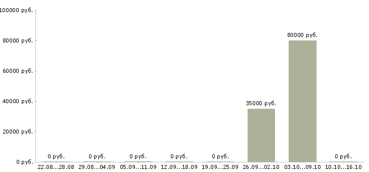 Вакансии торговый представитель региональный в Хабаровске - Медиана зарплат торговый представитель региональный в Хабаровске за 2 месяца