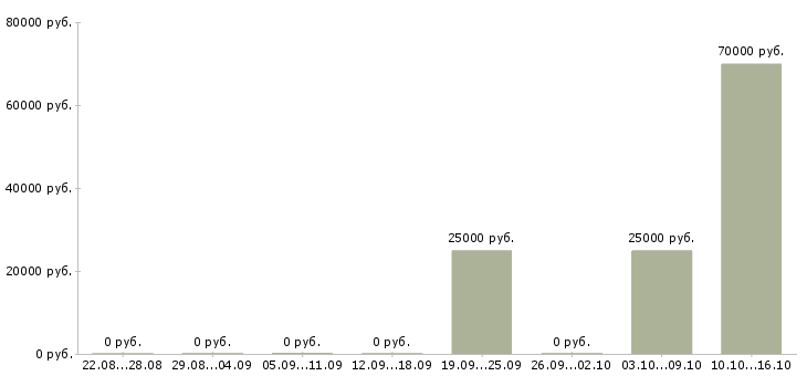 Вакансии торговый представитель с обучением в Сочи - Медиана зарплат торговый представитель с обучением в Сочи за 2 месяца