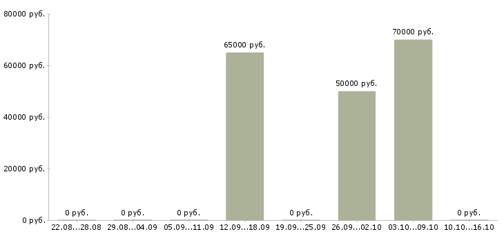 Вакансии требуется машинист экскаватора в Красноярске - Медиана зарплат требуется машинист экскаватора в Красноярске за 2 месяца