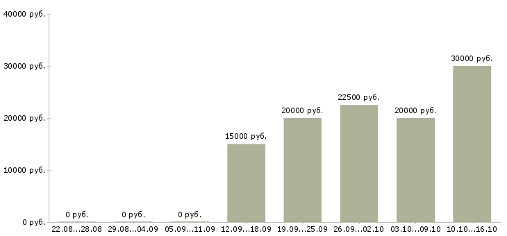 Вакансии требуется менеджер удаленно в Иркутске - Медиана зарплат требуется менеджер удаленно в Иркутске за 2 месяца