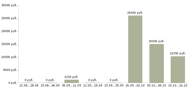Вакансии требуются расклейщики объявлений Башкортостан - Медиана зарплат требуются расклейщики объявлений Башкортостан за 2 месяца