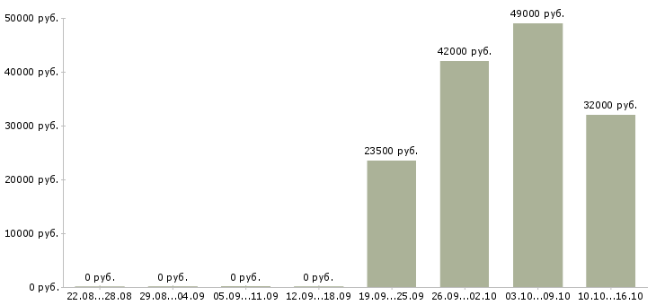Вакансии требуются упаковщики в Туле - Медиана зарплат требуются упаковщики в Туле за 2 месяца