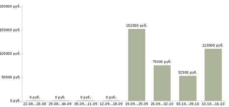 Вакансии юрист по ценным бумагам в Москве - Медиана зарплат юрист по ценным бумагам в Москве за 2 месяца