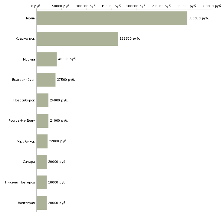 Поиск работы ассистент в офис-Медиана зарплаты для вакансии «ассистент в офис» в других городах