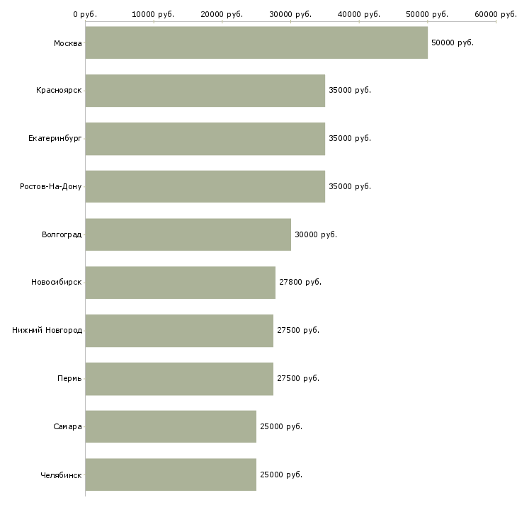Поиск работы менеджер в отдел рекламы-Медиана зарплаты для вакансии «менеджер в отдел рекламы» в других городах