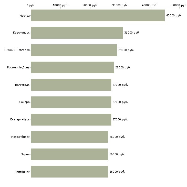 Поиск работы менеджер по продажам в связной-Медиана зарплаты для вакансии «менеджер по продажам в связной» в других городах