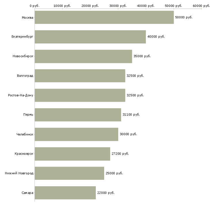 Поиск работы менеджер службы контроля-Медиана зарплаты для вакансии «менеджер службы контроля» в других городах