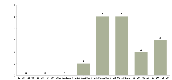 Работа менеджер по корпоративной культуре Башкортостан - Число вакансий Башкортостан по специальности менеджер по корпоративной культуре за 2 месяца