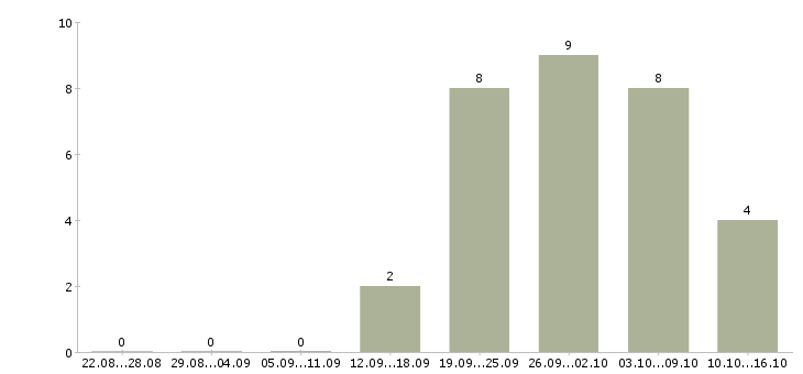 Работа специалист общего отдела Дагестан - Число вакансий Дагестан по специальности специалист общего отдела за 2 месяца