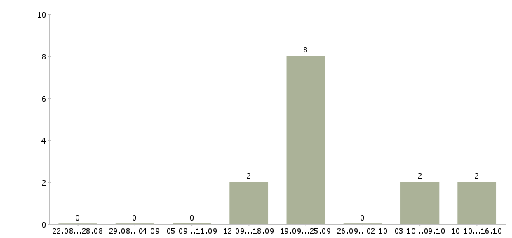 Работа менеджер по рекламе с обучением Карелия - Число вакансий Карелия по специальности менеджер по рекламе с обучением за 2 месяца