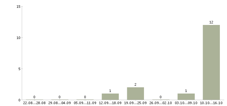 Работа менеджер по страхованию и кредитованию Коми - Число вакансий Коми по специальности менеджер по страхованию и кредитованию за 2 месяца