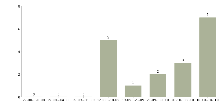 Работа подработка в сети Мордовия - Число вакансий Мордовия по специальности подработка в сети за 2 месяца