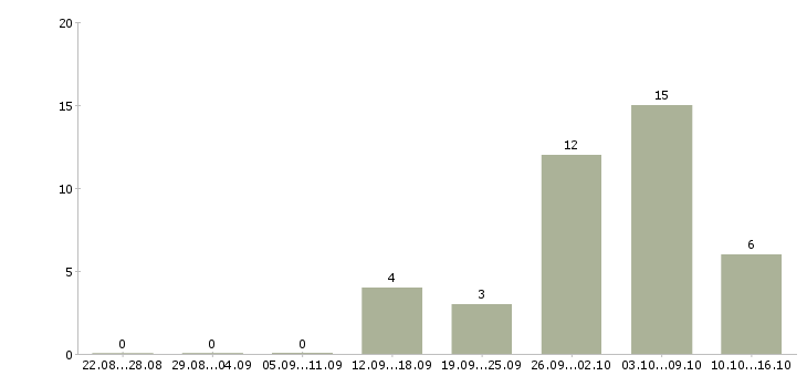 Работа инженер по тестированию по Нижний новгород - Число вакансий Нижний новгород по специальности инженер по тестированию по за 2 месяца