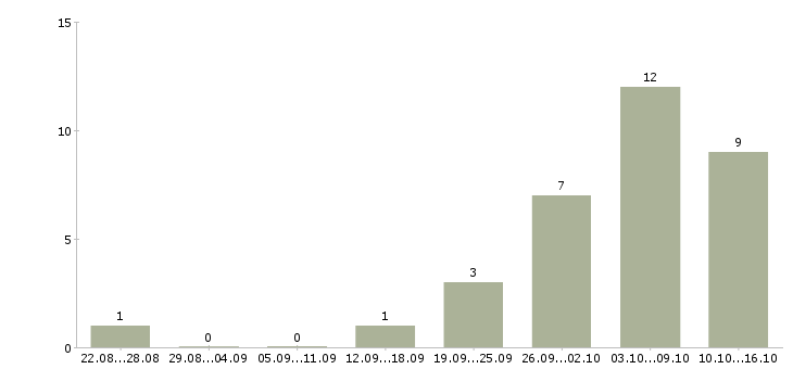 Работа руководитель регионального отдела Нижний новгород - Число вакансий Нижний новгород по специальности руководитель регионального отдела за 2 месяца