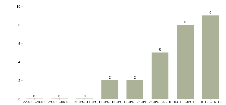 Работа товаровед кладовщик Санкт-петербург - Число вакансий Санкт-петербург по специальности товаровед кладовщик за 2 месяца