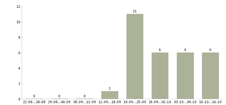 Работа менеджер по продажам медицинских услуг Татарстан - Число вакансий Татарстан по специальности менеджер по продажам медицинских услуг за 2 месяца