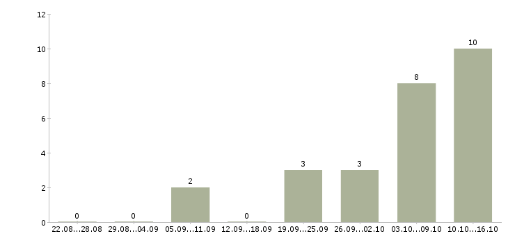 Работа специалист в коммерческий отдел Татарстан - Число вакансий Татарстан по специальности специалист в коммерческий отдел за 2 месяца