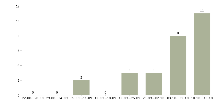 Работа специалист коммерческого отдела Татарстан - Число вакансий Татарстан по специальности специалист коммерческого отдела за 2 месяца
