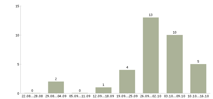 Работа администратор в интернете на дому Удмуртия - Число вакансий Удмуртия по специальности администратор в интернете на дому за 2 месяца