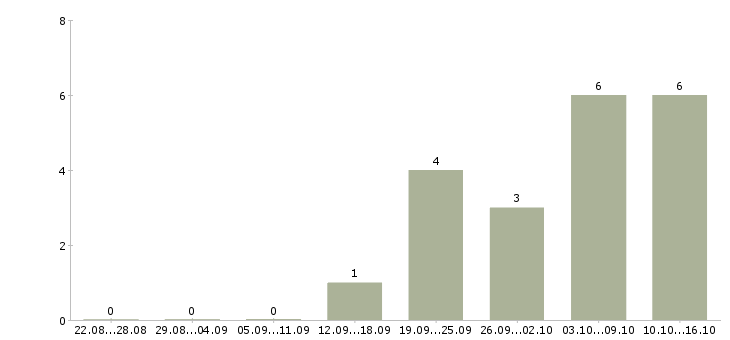 Работа требуется менеджер по персоналу Улан-удэ - Число вакансий Улан-удэ по специальности требуется менеджер по персоналу за 2 месяца