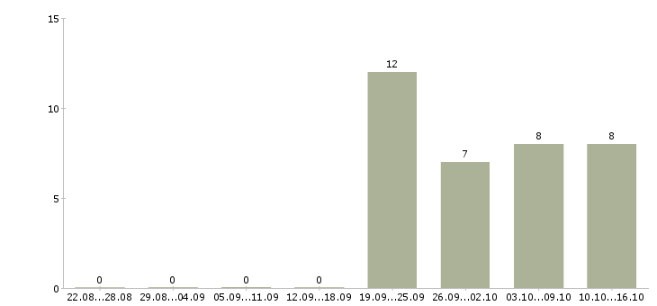 Работа менеджер по персоналу требуется Хакасия - Число вакансий Хакасия по специальности менеджер по персоналу требуется за 2 месяца