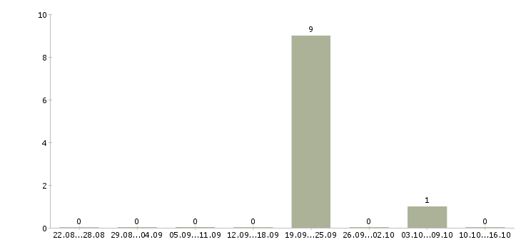 Работа контролер по режиму Чувашия - Число вакансий Чувашия по специальности контролер по режиму за 2 месяца