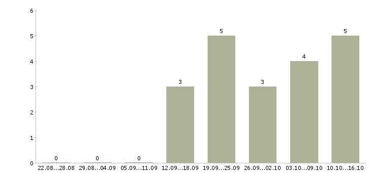 Работа менеджер по маркетингу и продажам Чувашия - Число вакансий Чувашия по специальности менеджер по маркетингу и продажам за 2 месяца