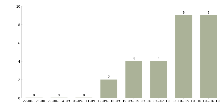 Работа продавец товаров и услуг Чувашия - Число вакансий Чувашия по специальности продавец товаров и услуг за 2 месяца