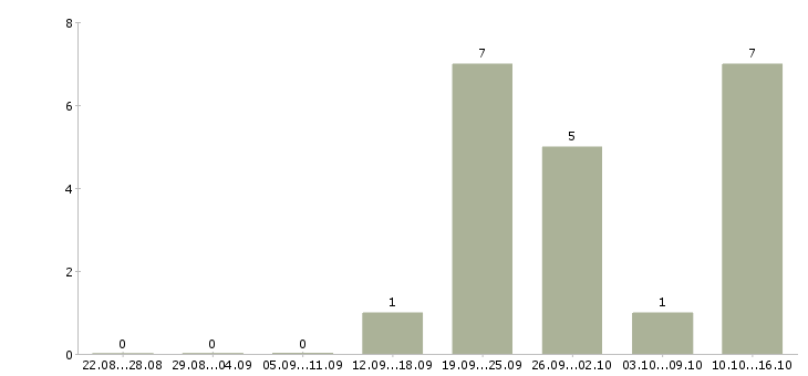 Работа специалист поддержки клиентов Чувашия - Число вакансий Чувашия по специальности специалист поддержки клиентов за 2 месяца