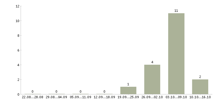Работа требуются упаковщики в Архангельске - Число вакансий в Архангельске по специальности требуются упаковщики за 2 месяца