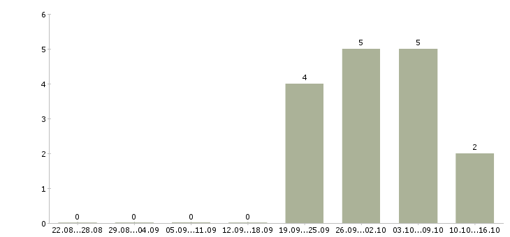 Работа грузчики комплектовщики вахта в Астрахани - Число вакансий в Астрахани по специальности грузчики комплектовщики вахта за 2 месяца