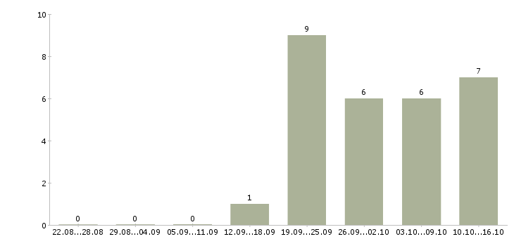 Работа специалист по приему товара в Барнауле - Число вакансий в Барнауле по специальности специалист по приему товара за 2 месяца