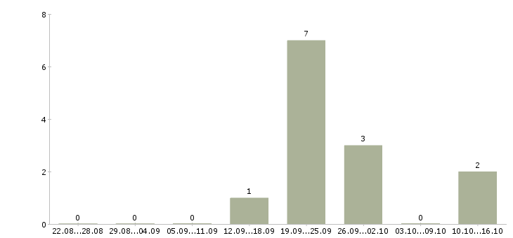 Работа менеджер по продажам и маркетингу в Белгороде - Число вакансий в Белгороде по специальности менеджер по продажам и маркетингу за 2 месяца
