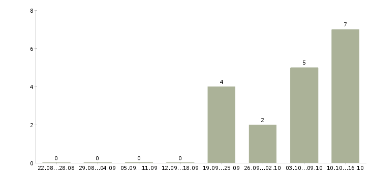 Работа менеджер по управлению качеством в Белгороде - Число вакансий в Белгороде по специальности менеджер по управлению качеством за 2 месяца