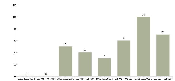 Работа сотрудник по работе с объявлениями в Белгороде - Число вакансий в Белгороде по специальности сотрудник по работе с объявлениями за 2 месяца