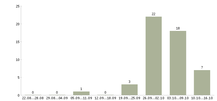 Работа специалист по обслуживанию корпоративных клиентов в Владимире - Число вакансий в Владимире по специальности специалист по обслуживанию корпоративных клиентов за 2 месяца