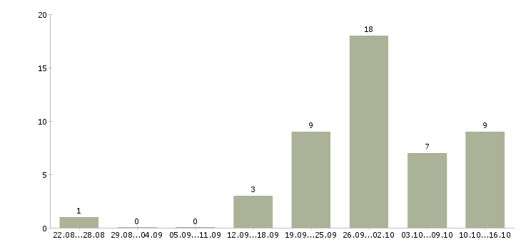 Работа интересная на дому в Вологде - Число вакансий в Вологде по специальности интересная на дому за 2 месяца