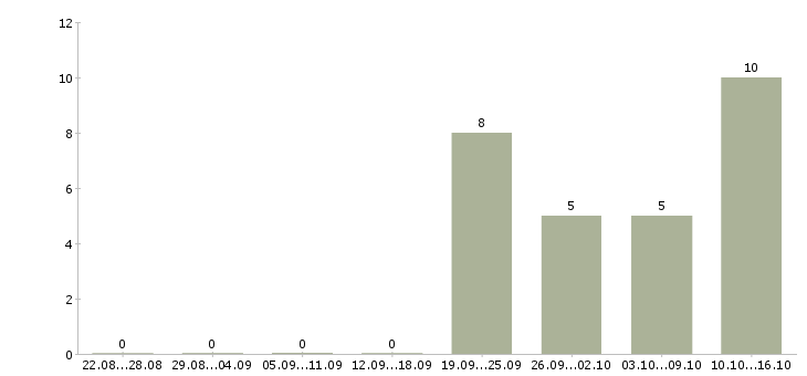 Работа менеджер продаж в2в в Воронеже - Число вакансий в Воронеже по специальности менеджер продаж в2в за 2 месяца
