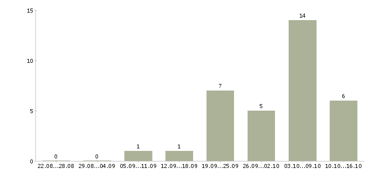 Работа опытный пользователь пк в Дзержинске - Число вакансий в Дзержинске по специальности опытный пользователь пк за 2 месяца