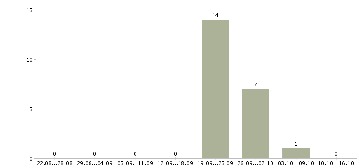 Работа работник на выкладку товаров в Екатеринбурге - Число вакансий в Екатеринбурге по специальности работник на выкладку товаров за 2 месяца