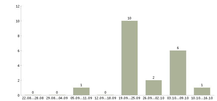 Работа сотрудник общественного питания в Иваново - Число вакансий в Иваново по специальности сотрудник общественного питания за 2 месяца