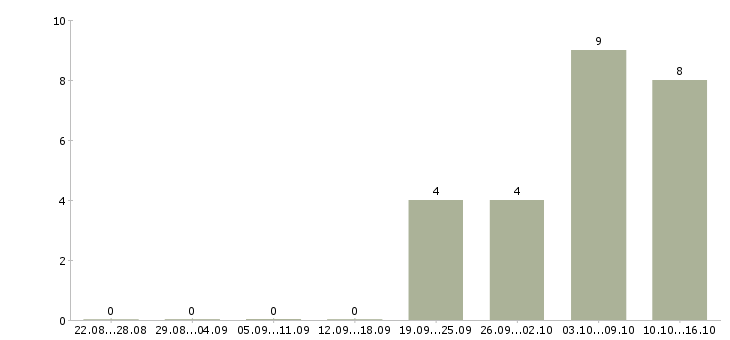 Работа менеджер офисных продаж в Ижевске - Число вакансий в Ижевске по специальности менеджер офисных продаж за 2 месяца