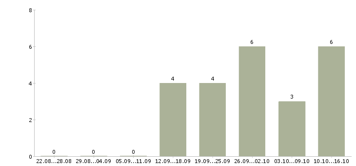 Работа менеджер по размещению рекламы в Иркутске - Число вакансий в Иркутске по специальности менеджер по размещению рекламы за 2 месяца