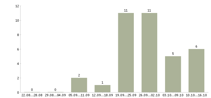 Работа сотрудник по работе с объявлениями в Иркутске - Число вакансий в Иркутске по специальности сотрудник по работе с объявлениями за 2 месяца