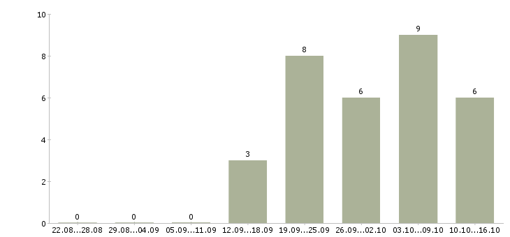 Работа требуются удаленные менеджеры в Иркутске - Число вакансий в Иркутске по специальности требуются удаленные менеджеры за 2 месяца