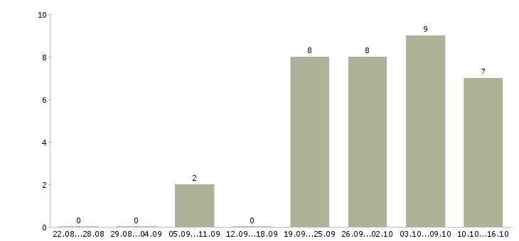 Работа компания набирает сотрудников в Калининграде - Число вакансий в Калининграде по специальности компания набирает сотрудников за 2 месяца