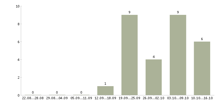 Работа сотрудники в международную компанию в Калининграде - Число вакансий в Калининграде по специальности сотрудники в международную компанию за 2 месяца
