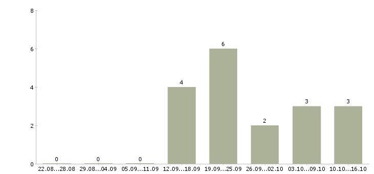 Работа менеджер по управлению качеством в Калуге - Число вакансий в Калуге по специальности менеджер по управлению качеством за 2 месяца