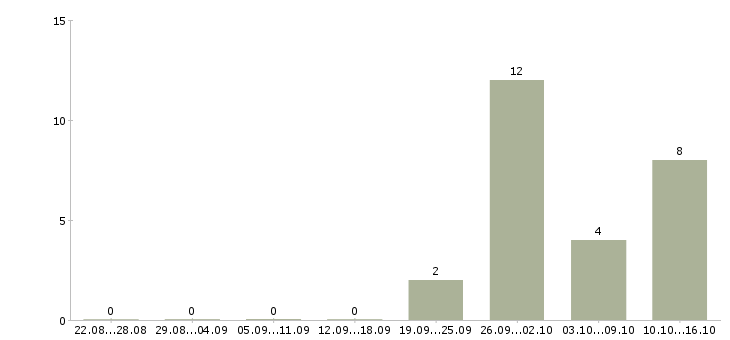 Работа комплектовщик в ночную смену в Костроме - Число вакансий в Костроме по специальности комплектовщик в ночную смену за 2 месяца
