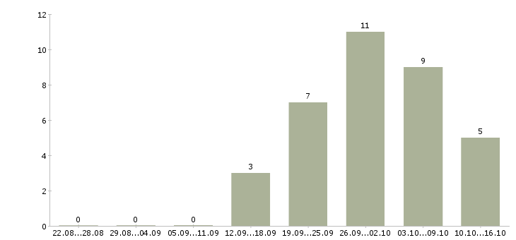 Работа подработка в сети в Костроме - Число вакансий в Костроме по специальности подработка в сети за 2 месяца